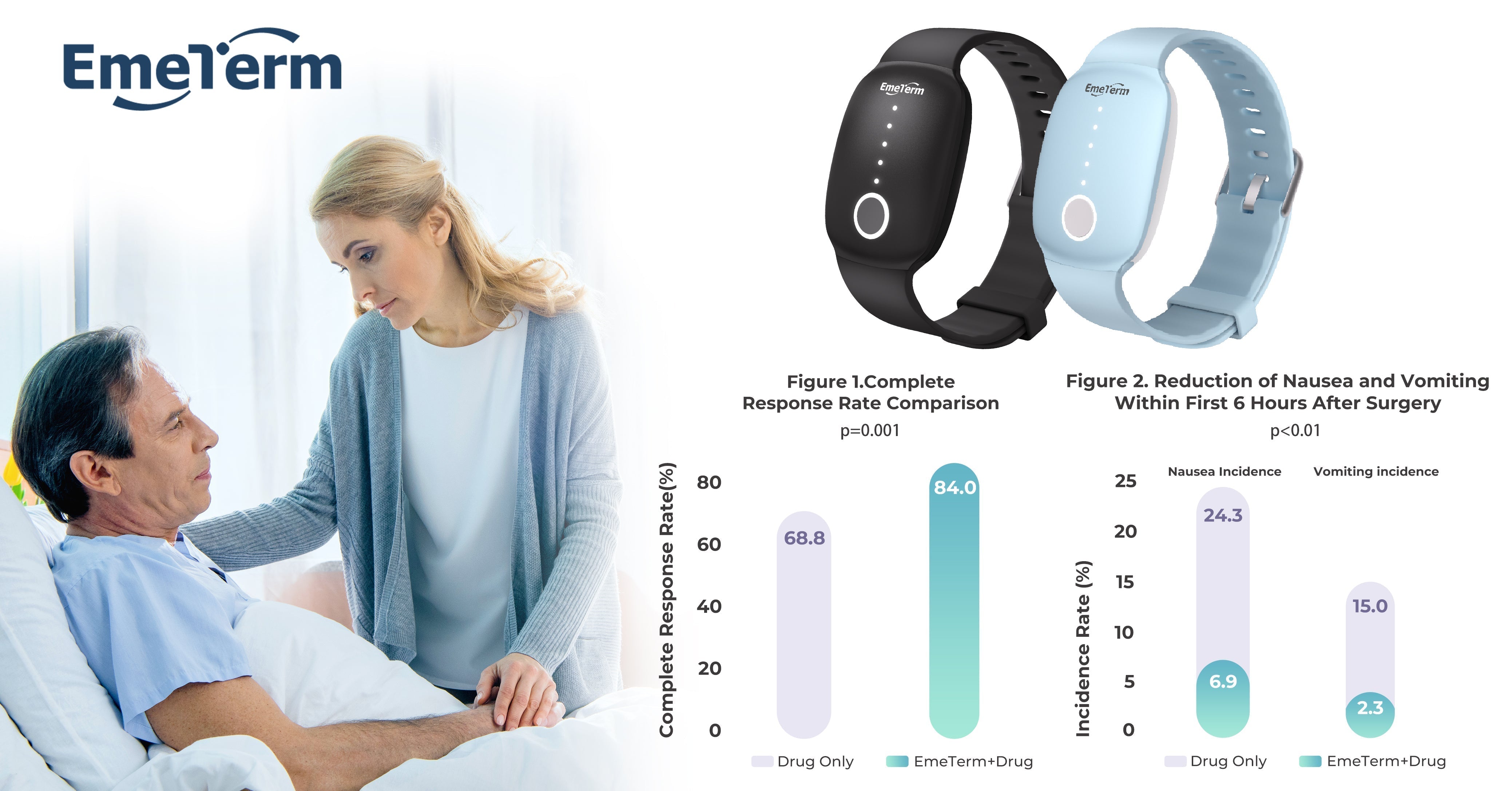 Emeterm EmeTerm Wristband Significantly Reduction in Postoperative Nausea and ...